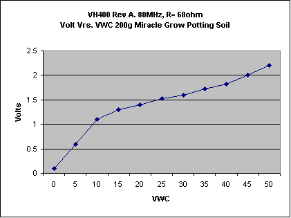 VH400: VWC to Voltage curve for container with 200g of Miracle Grow Potting Soil.